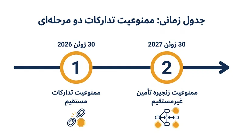 پیمانکاران دفاعی با مهلتهای مرحلهای برای حذف قطعات تأمینشده از نهادهای فهرستشده ۱۲۶۰اچ روبرو هستند.