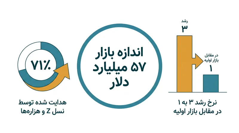 بازار لوکس دست دوم تقریباً با سه برابر سرعت فروش اولیه لوکس در حال گسترش است.