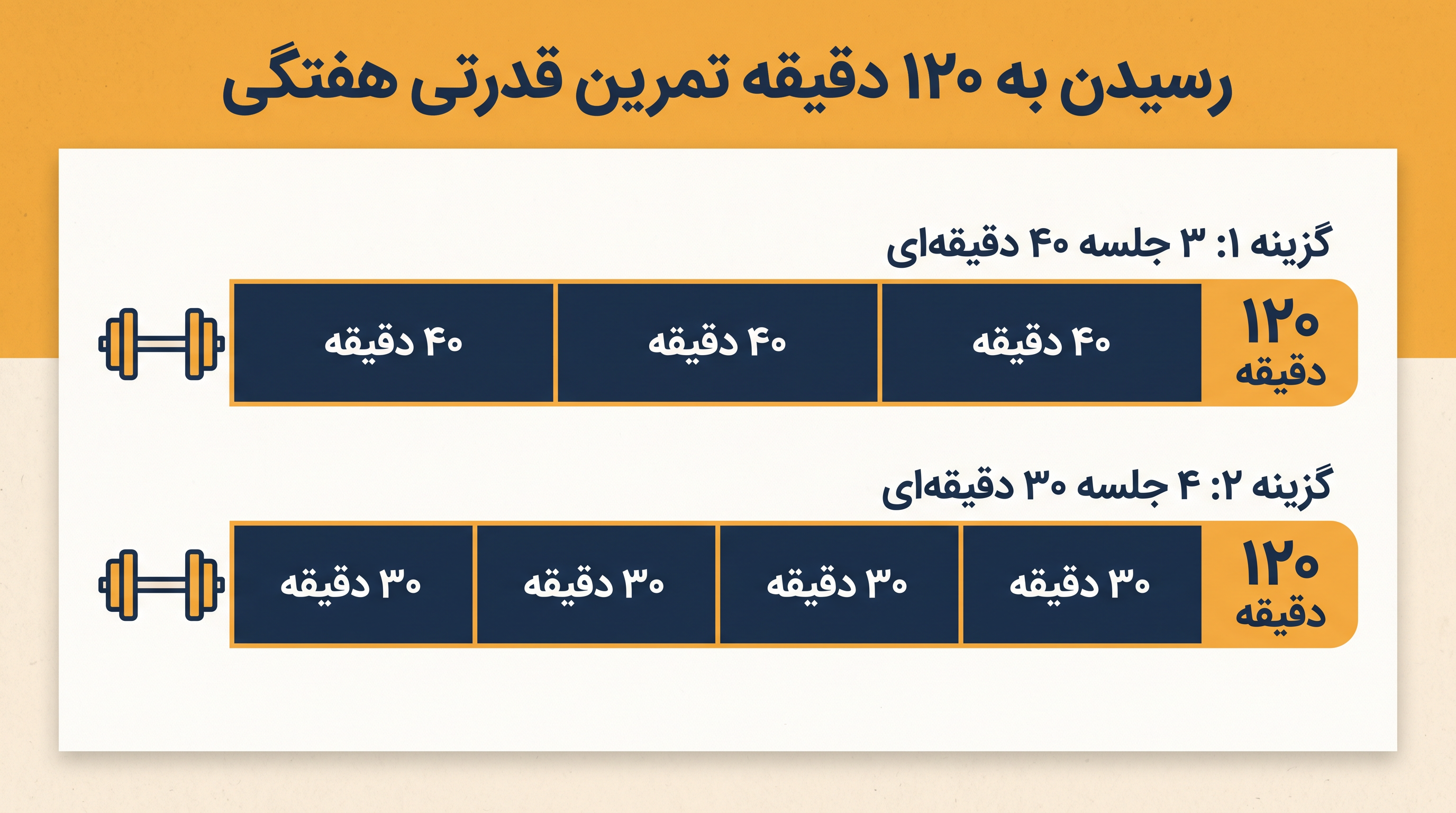 هدف هفتگی ۱۲۰ دقیقهای را میتوان بدون از دست دادن اثربخشی، به جلسات کوتاهتر و قابل مدیریت تقسیم کرد.