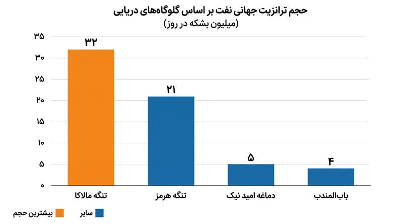 حجم ترانزیت جهانی نفت از طریق گلوگاه‌های اصلی دریایی.
