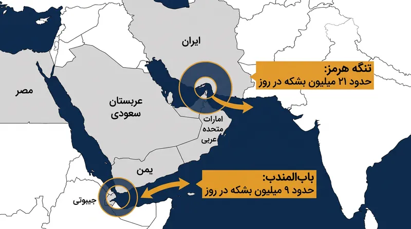 تنگه هرمز و باب‌المندب تقریباً ۲۵٪ از تجارت نفت دریایی جهان را مدیریت می‌کنند.