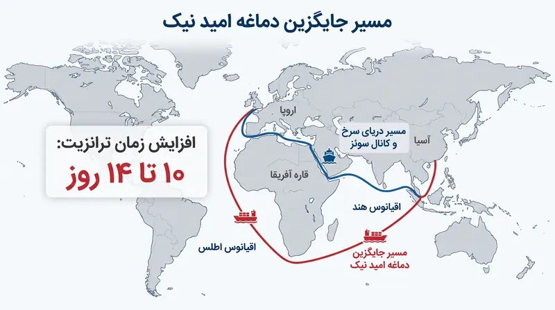 تغییر مسیر کشتی‌ها از طریق دماغه امید نیک هزاران مایل و هفته‌ها زمان عبور و مرور را به حمل و نقل جهانی می‌افزاید.
