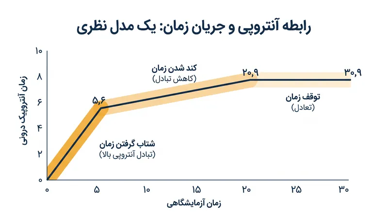 ساعت درونی مینی-جهان بسته به میزان بینظمی اتمی (آنتروپی)، سرعت گرفت، کند شد و حتی کاملاً متوقف گردید.
