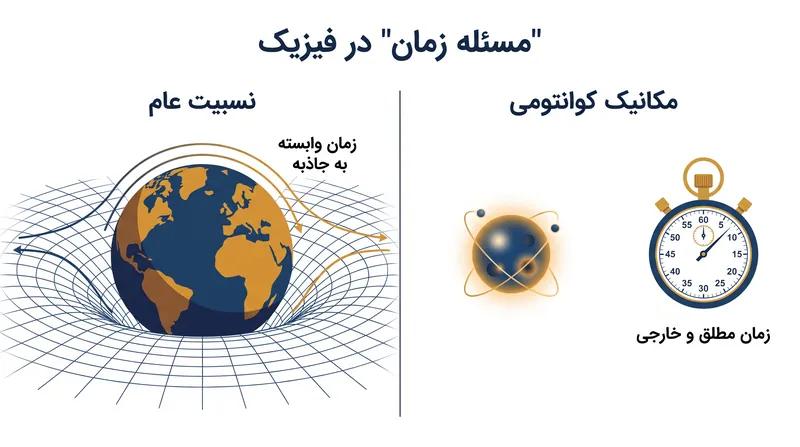 نسبیت عام، زمان را به عنوان یک بُعد فیزیکی در نظر میگیرد که خم میشود، در حالی که مکانیک کوانتومی آن را به عنوان یک ساعت مطلق و خارجی میپندارد.