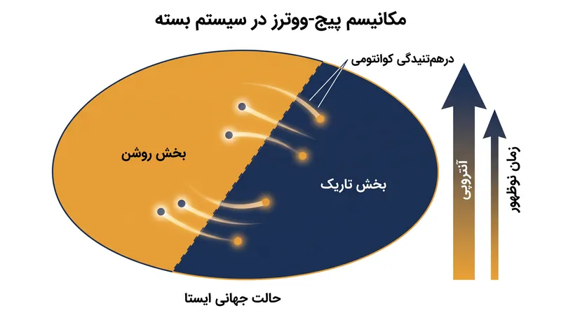 با ردیابی آنتروپی مبادله شده بین بخشهای مشاهده شده و مشاهده نشده، محققان توانستند جریان زمان را بدون نیاز به ساعت خارجی اندازهگیری کنند.
