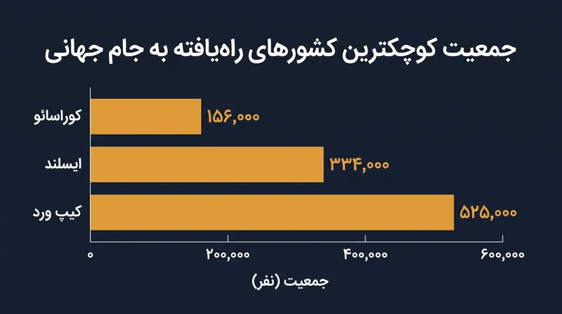 کوراسائو رکورد تاریخی ایسلند را شکست تا به کوچکترین کشور از نظر جمعیت تبدیل شود که تا کنون به فینالهای جهانی راه یافته است.