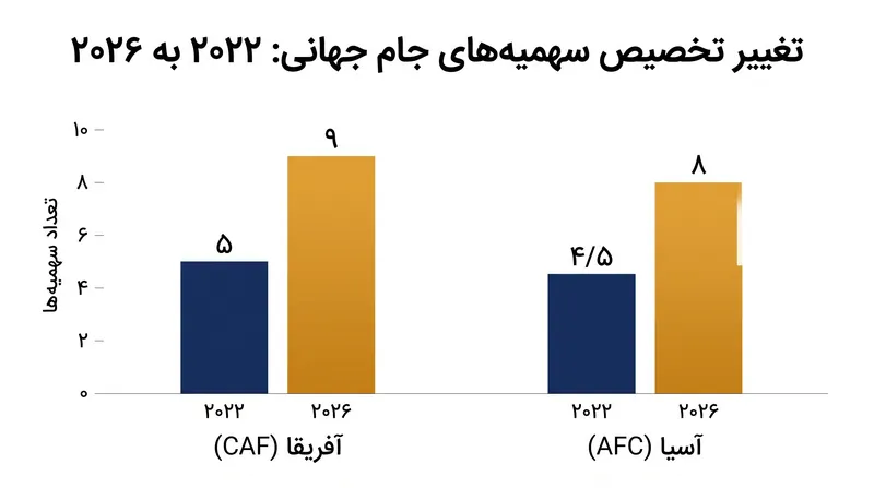 گسترش جام جهانی ۲۰۲۶ سهمیههای صعود مستقیم کنفدراسیونهای آفریقا و آسیا را تقریباً دو برابر کرد.