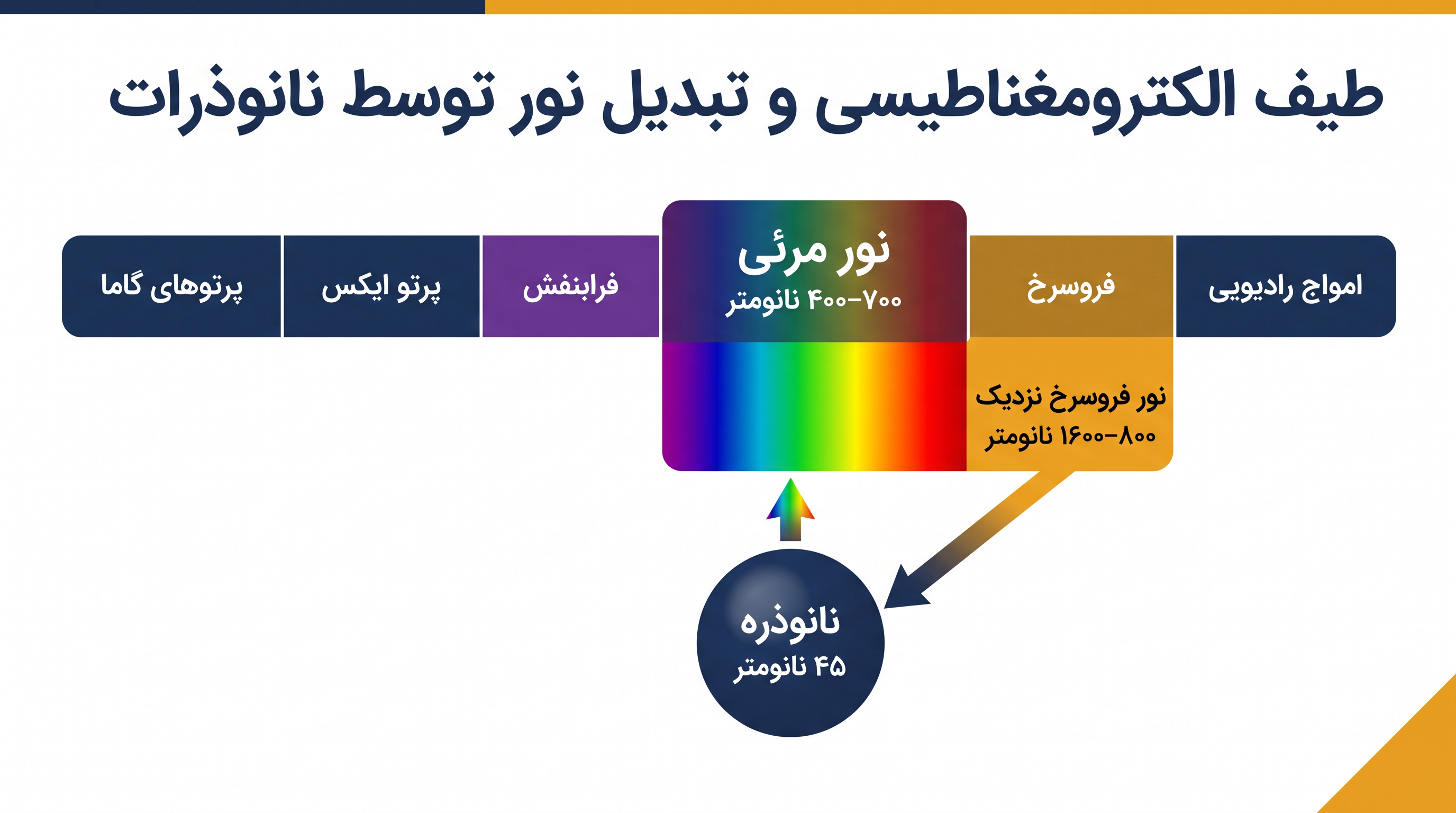 چگونه نانوذرات تبدیل به بالا، طول موجهای فروسرخ نامرئی را به طیف مرئی منتقل میکنند.