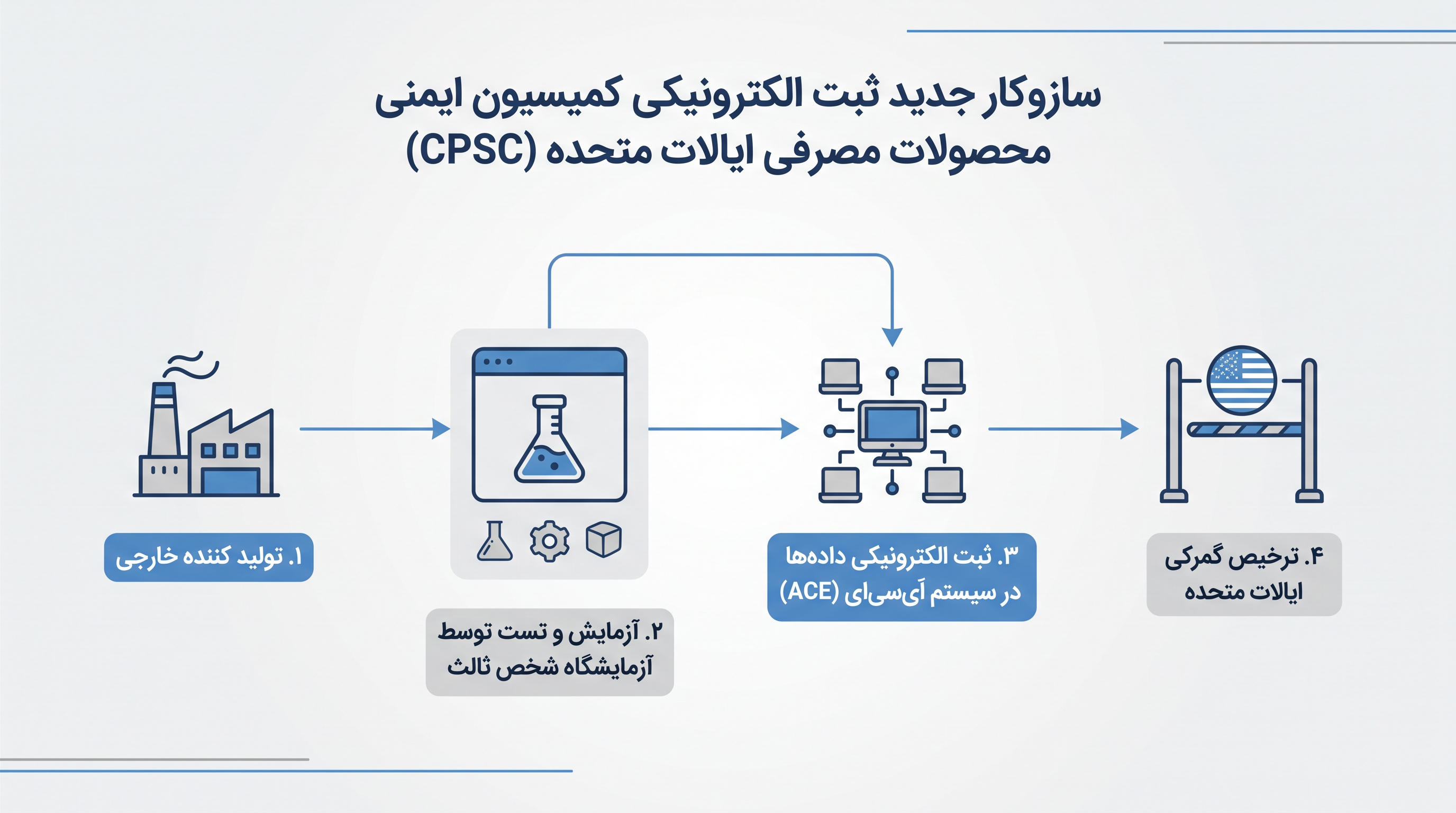 دستورالعمل ثبت الکترونیکی ایالات متحده (eFiling) ایجاب میکند که دادههای ایمنی محصولات قبل از ورود به کشور به صورت الکترونیکی ارسال شوند.