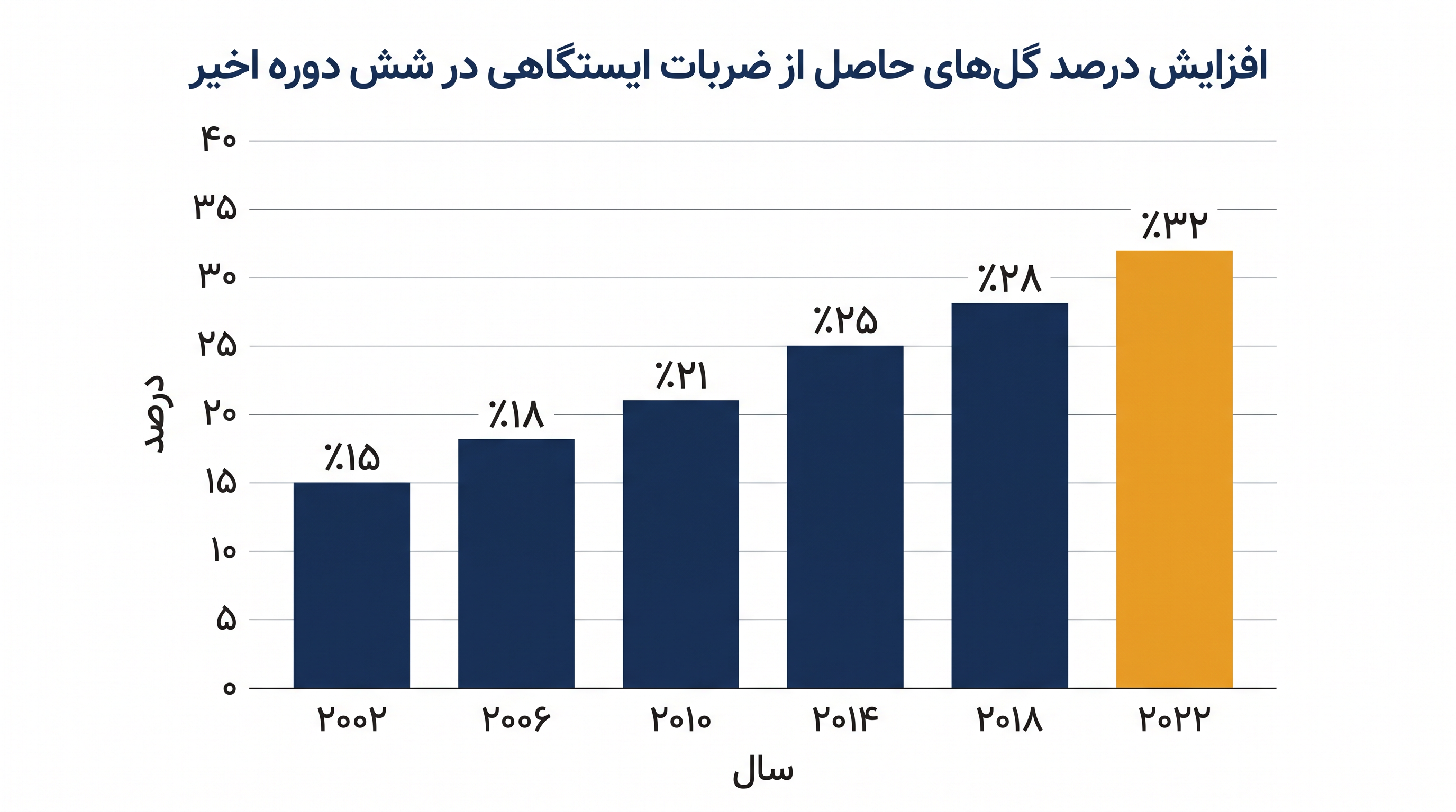 افزایش اهمیت موقعیتهای ضربه ایستگاهی در مسابقات بینالمللی.