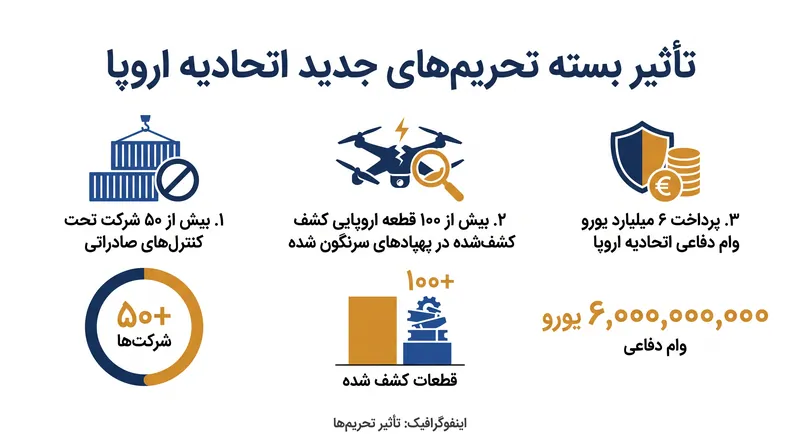 گستره جدیدترین بسته تحریم‌ها و پشتیبانی دفاعی همزمان اتحادیه اروپا.