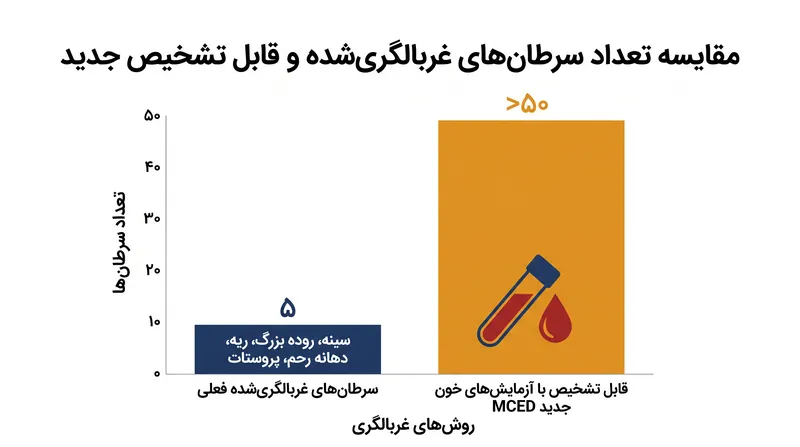 آزمایشهای MCED با هدف بستن شکاف غربالگری برای دهها سرطان کشنده.