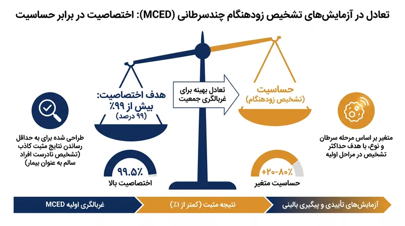 آزمایشهای MCED اختصاصیت بالا (بیش از ۹۹٪) را در اولویت قرار میدهند تا از نتایج مثبت کاذب جلوگیری کرده و مانع از بار سنگین بر سیستم مراقبتهای بهداشتی شوند.