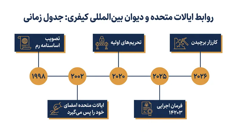 گاه‌شمار روابط رو به وخامت میان واشنگتن و دیوان بین‌المللی کیفری.
