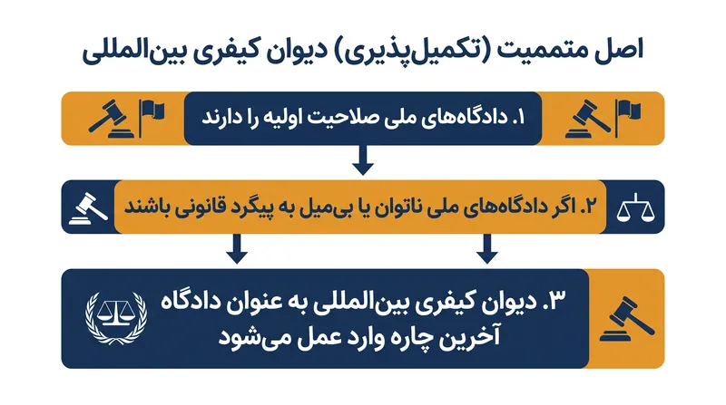 دیوان کیفری بین‌المللی (ICC) بر اساس اصل متممیت عمل می‌کند و تنها زمانی وارد عمل می‌شود که دادگاه‌های داخلی در تحقیق درباره جنایات جدی شکست بخورند.