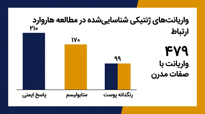 بیش از نیمی از واریانتهای ژنی با تکامل سریع، به خطرات بیماریهای مدرن و صفات سلامتی مرتبط هستند.