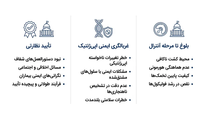 موانع حیاتی باقیمانده قبل از اینکه تخمکهای مشتقشده از سلولهای بنیادی بتوانند در آزمایشهای بالینی انسانی استفاده شوند.