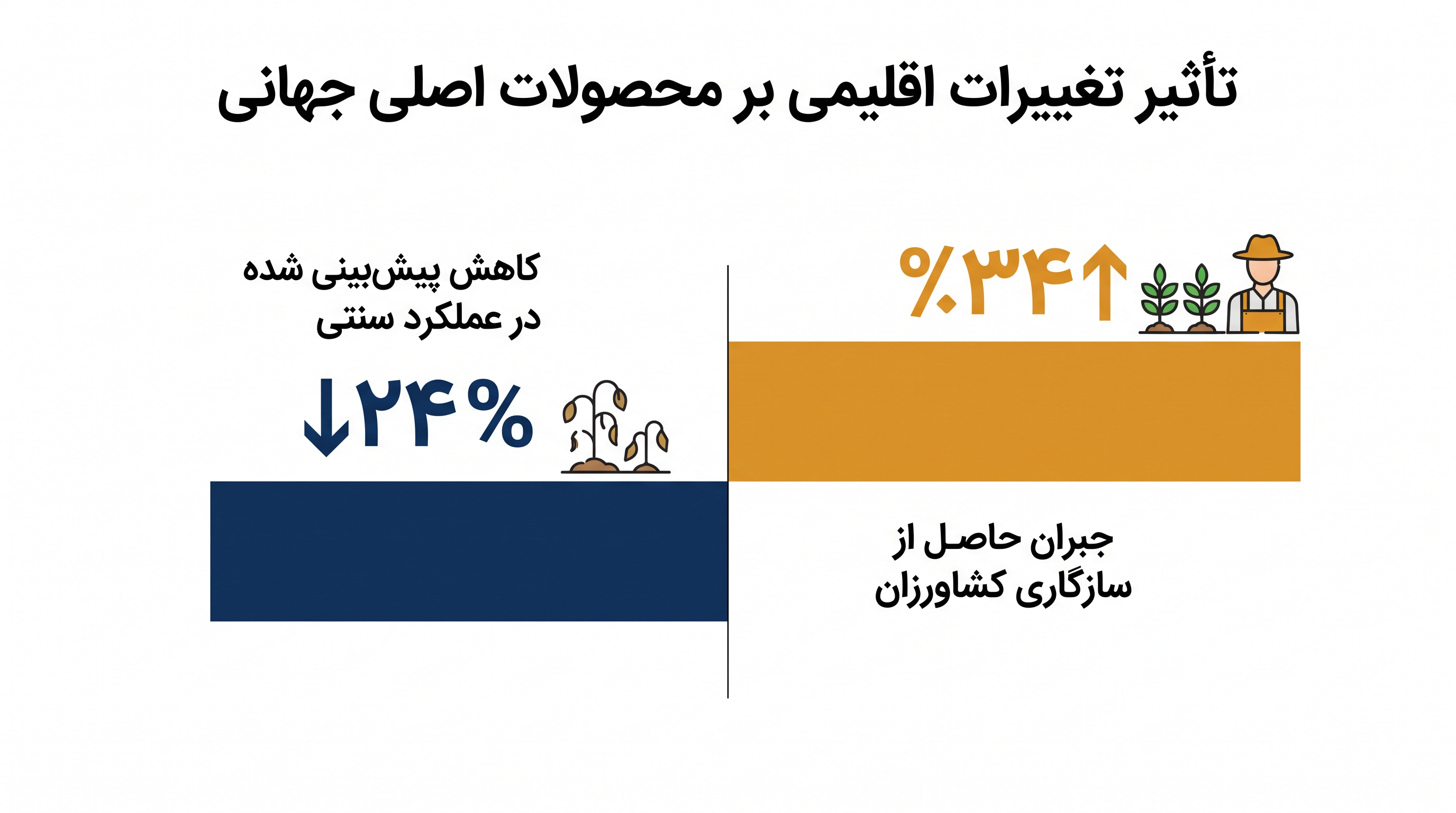 در حالی که عملکرد جهانی محصولات کشاورزی با کاهش شدید روبرو است، سازگاری کشاورزان می‌تواند تقریباً یک سوم از زیان‌های پیش‌بینی شده را جبران کند.