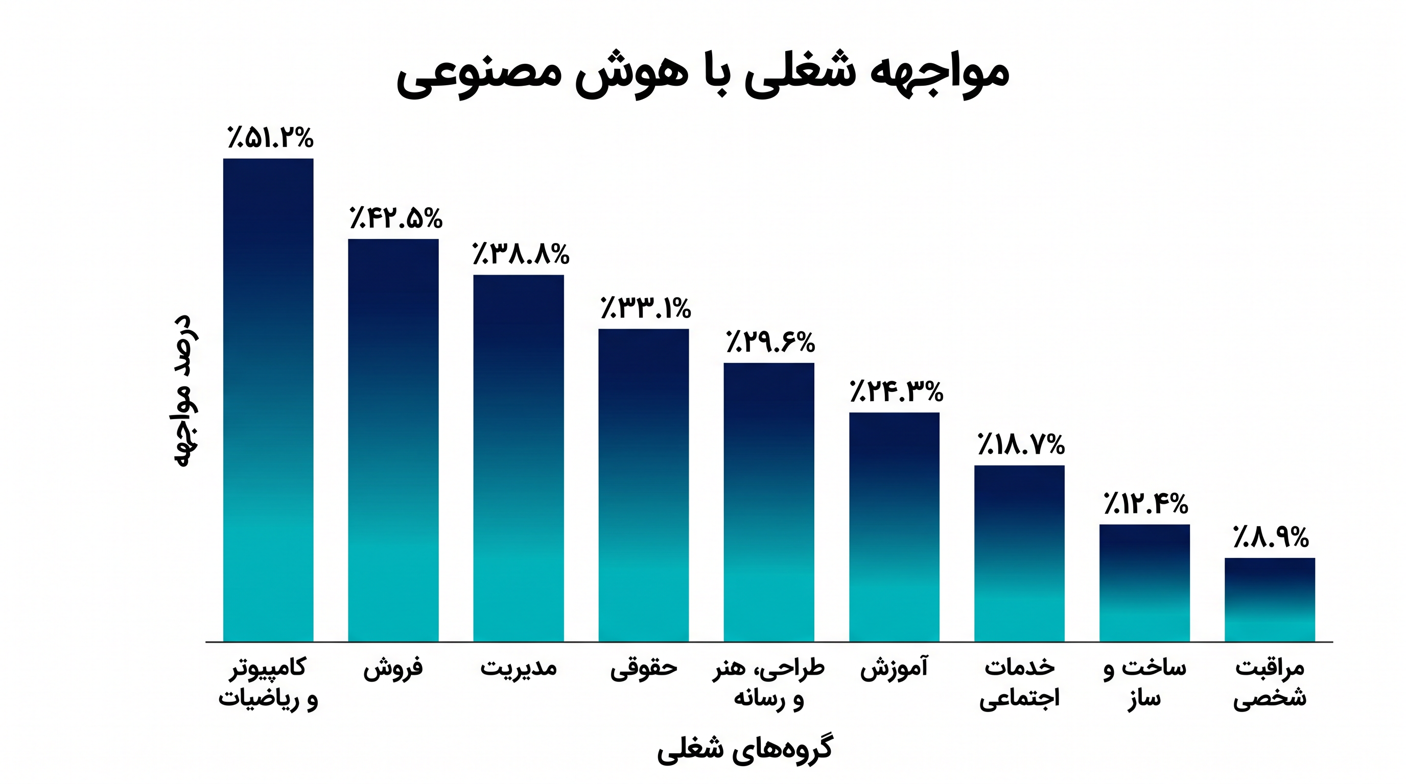 نقشهای شناختی در معرض مواجهه شدید قرار دارند، در حالی که مشاغل مراقبت شخصی و فیزیکی بسیار محافظت شده باقی میمانند.
