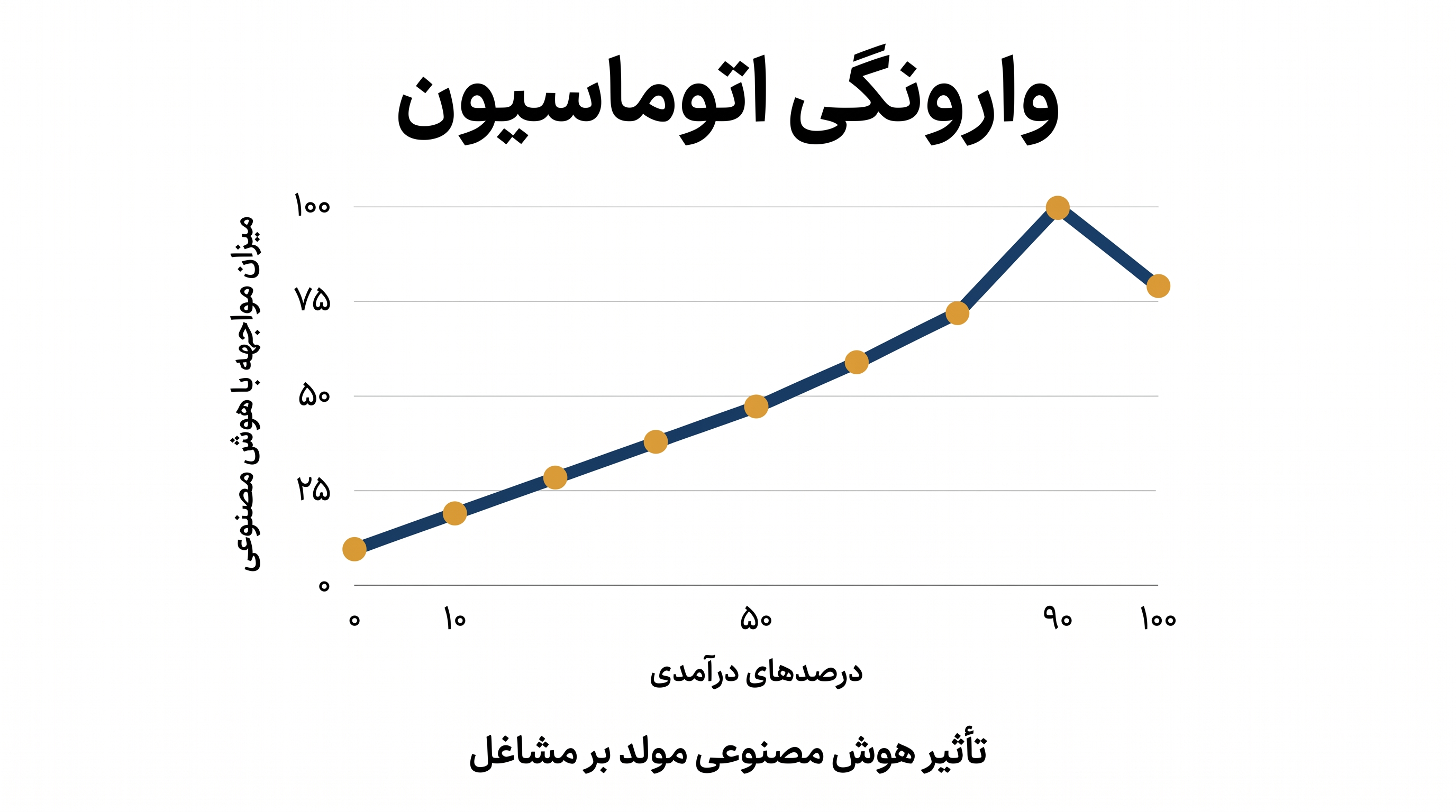 برخلاف موجهای گذشته اتوماسیون، مواجهه با هوش مصنوعی مولد در میان پردرآمدترین افراد به اوج خود میرسد.