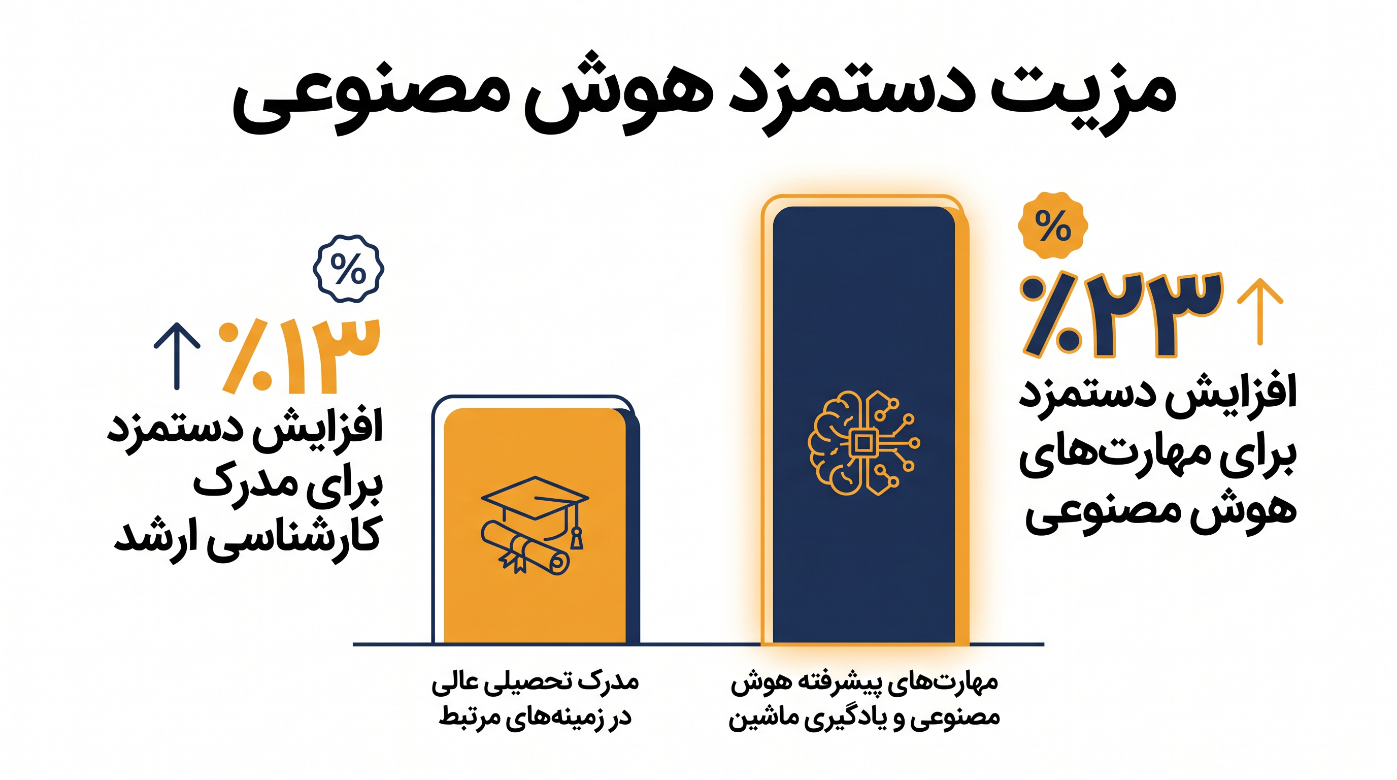 مهارتهای قابل اثبات هوش مصنوعی در بازار کار، اکنون بر مدارک تحصیلی رسمی برتری دارند.