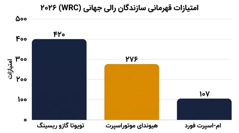 امتیازات قهرمانی سازندگان رالی جهانی (WRC) سال ۲۰۲۶