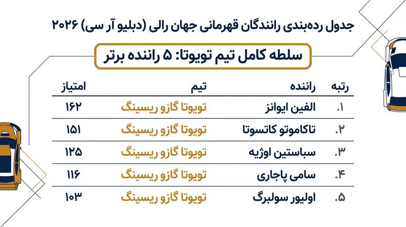 جدول ردهبندی رانندگان WRC ۲۰۲۶