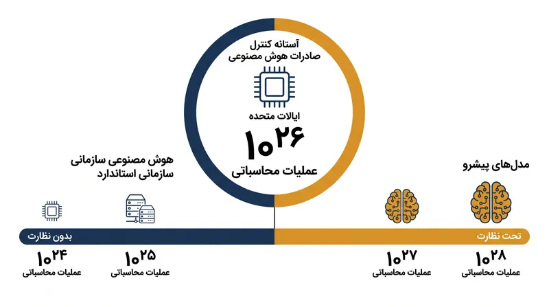 وزارت بازرگانی ایالات متحده از یک آستانه محاسباتی عظیم برای شناسایی مدلهای پیشرو تحت نظارت استفاده میکند.