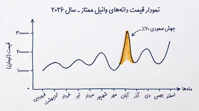 قیمت‌های وانیل طبیعی ممتاز در سال ۲۰۲۶ به دنبال محدودیت‌های عرضه، تقریباً ۲۰٪ افزایش یافته‌اند.