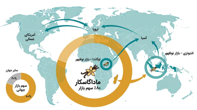 در حالی که ماداگاسکار بر تولید جهانی وانیل تسلط دارد، خریداران به طور فزاینده‌ای منابع خود را از اوگاندا و اندونزی تأمین می‌کنند.