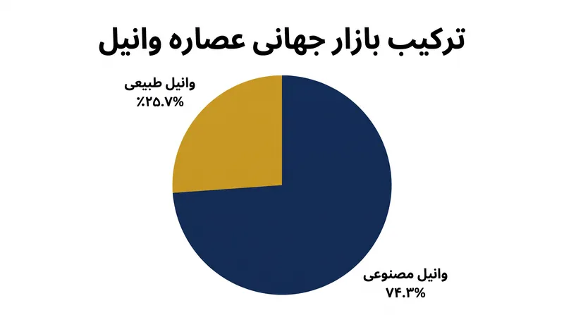 وانیل مصنوعی به عنوان یک حائل بزرگ، صنعت دسر بازار انبوه را از شوک‌های کشاورزی محافظت می‌کند.