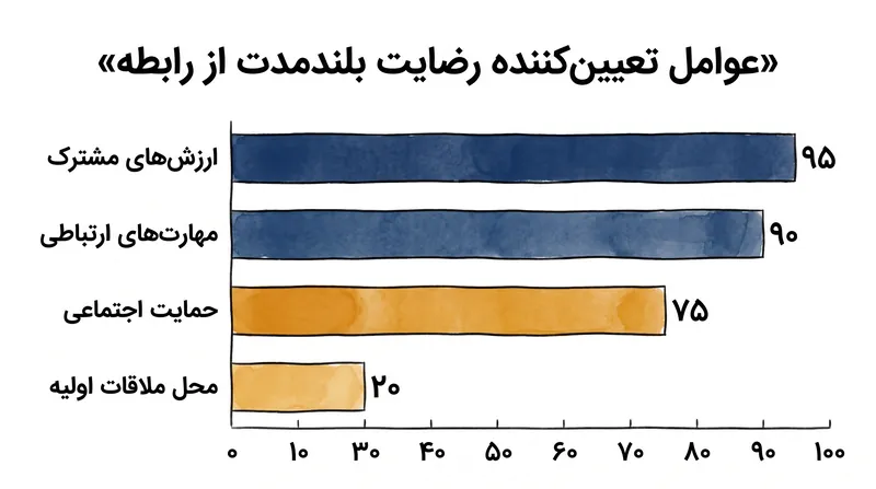 کارشناسان تأکید میکنند که ارتباط و ارزشهای مشترک برای تعیین موفقیت بلندمدت، بسیار مهمتر از محل ملاقات اولیه هستند.