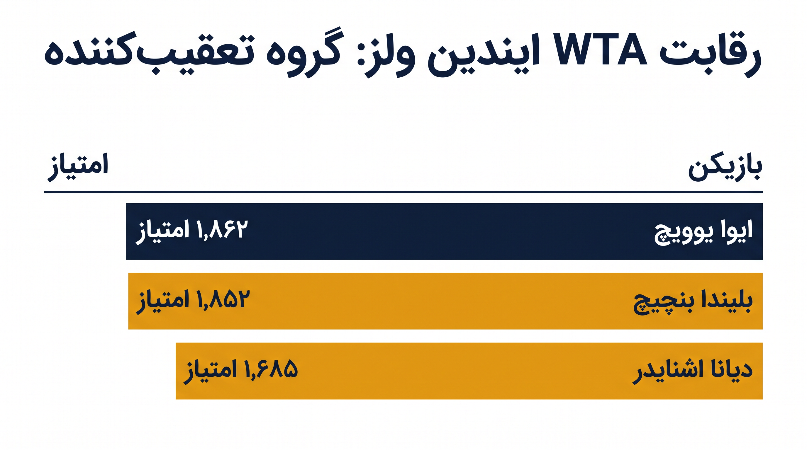 یوویچ، بنچیچ و اشنایدر درست خارج از ۱۰ نفر برتر قرار دارند و آمادهاند تا در فصل تابستانی زمینهای سخت خودی نشان دهند.