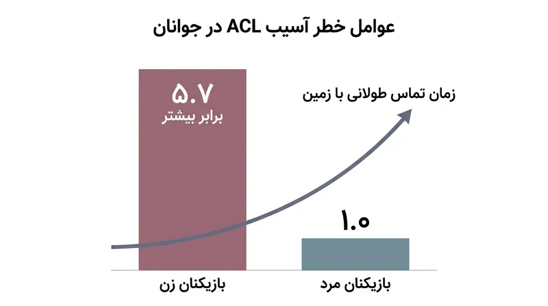مطالعات اخیر پزشکی ورزشی، پیش‌بینی‌کننده‌های کلیدی عصبی-عضلانی برای آسیب رباط صلیبی قدامی (ACL) در بازیکنان جوان را شناسایی کرده‌اند.