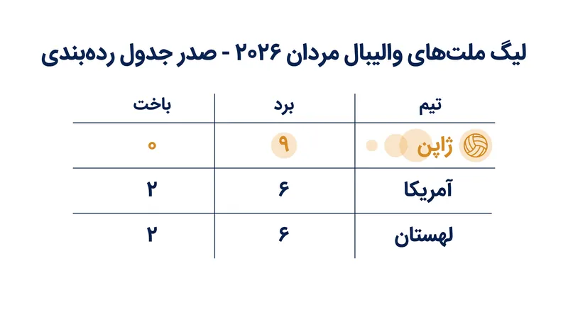ژاپن، آمریکا و لهستان در صدر جدول ردهبندی لیگ ملتهای والیبال (VNL) ۲۰۲۶ از سایر تیمها فاصله گرفتهاند.