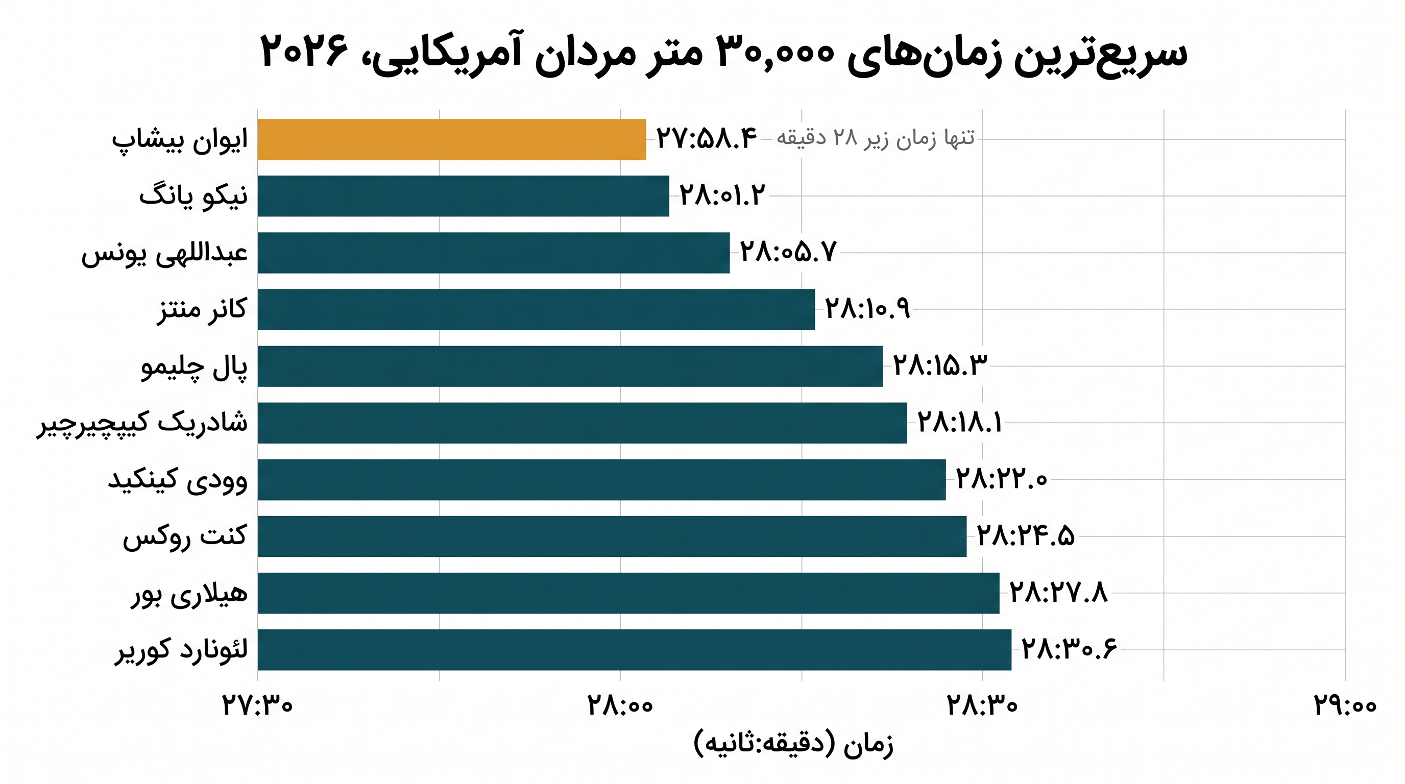 ایوان بیشاپ با ششمین سریع‌ترین زمان ۱۰,۰۰۰ متر در میان آمریکایی‌ها در سال جاری، با وجود شکستگی استخوان خاجی در پاییز گذشته، وارد مسابقات قهرمانی یواس‌ای‌تی‌اف می‌شود.