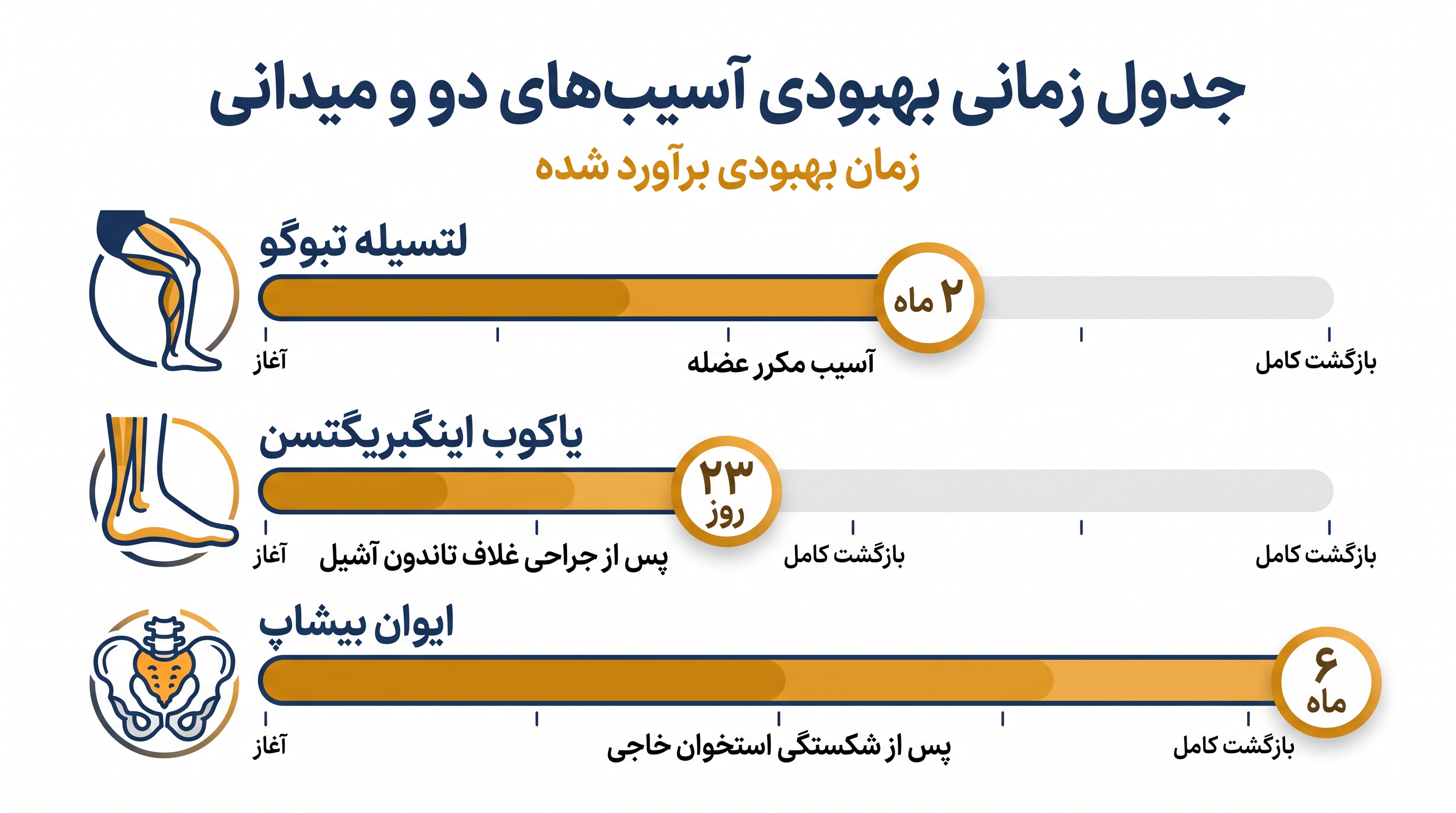 مدت زمان بهبودی بسته به نوع آسیب دیدگی (عضله، غلاف تاندون یا استخوان) بسیار متفاوت است.