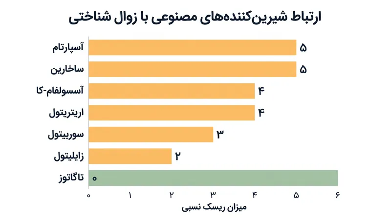 شش مورد از هفت شیرینکننده مصنوعی که در این مطالعه بررسی شدند، با کاهش سریعتر عملکرد شناختی مرتبط بودند.