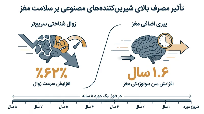 بالاترین مصرفکنندگان شیرینکنندههای مصنوعی، تغییرات شناختی معادل ۱.۶ سال پیری زودرس مغز را تجربه کردند.