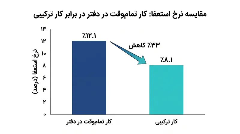یک مطالعه برجسته در مجله «نیچر» نشان داد که برنامههای کاری ترکیبی (هیبریدی) استعفاها را تا یک سوم کاهش میدهند، بدون اینکه به بهرهوری لطمهای وارد شود.