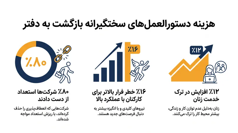دستورالعملهای سختگیرانه بازگشت به دفتر (RTO) به طور نامتناسبی باعث دور شدن کارکنان با عملکرد بالا و استعدادهای متنوع میشوند.