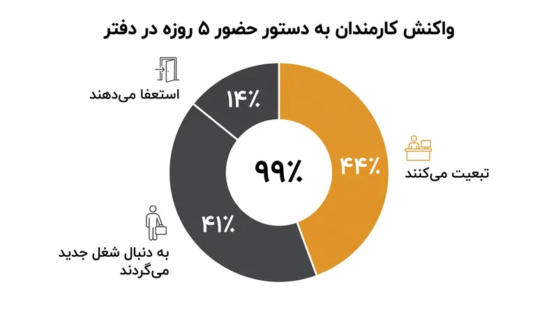 بیش از نیمی از کارمندان میگویند اگر مجبور به حضور ۵ روزه در دفتر شوند، فعالانه به دنبال ترک شرکت خود خواهند بود.