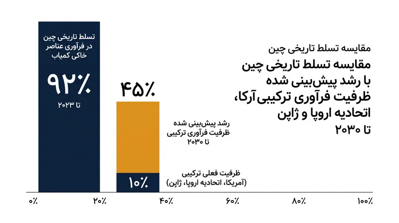 در حالی که چین از لحاظ تاریخی ۹۲٪ از فرآوری جهانی را در اختیار داشت، پیشبینی میشود ظرفیت متحدین طی دهه آینده به سرعت گسترش یابد.
