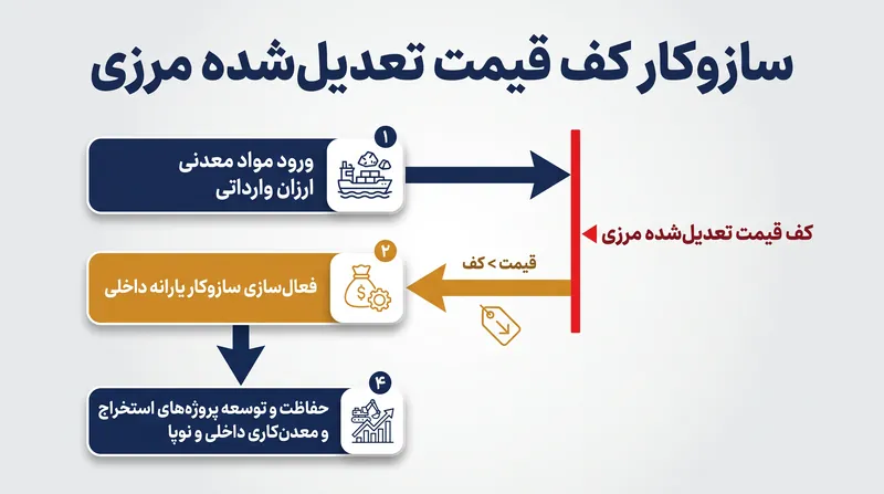 سازوکارهای تجاری چندجانبه پیشنهادی چگونه قصد دارند از زنجیرههای تأمین نوپای غربی در برابر دامپینگ بازار محافظت کنند.