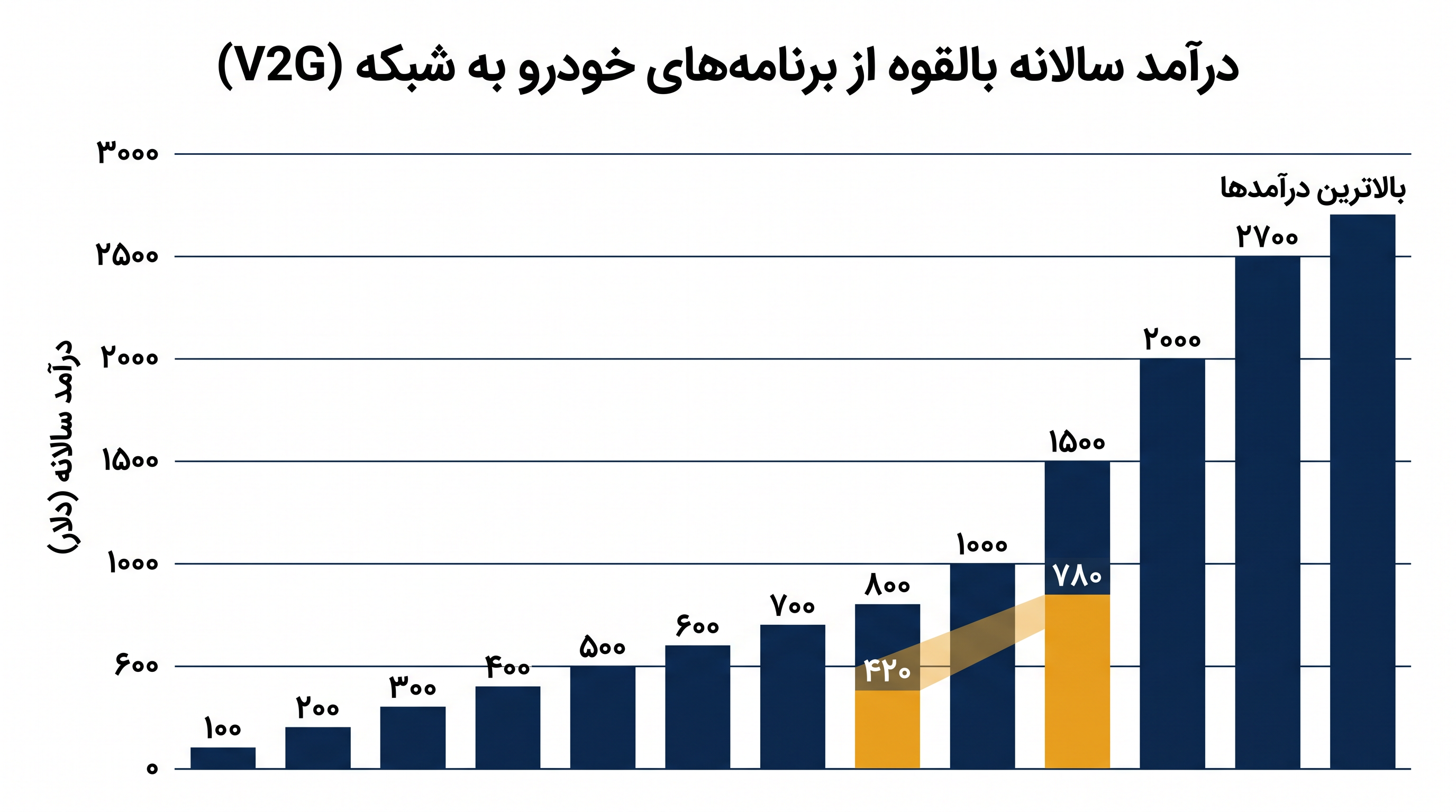 مالکان خانههایی که در برنامههای آزمایشی خودرو به شبکه (V2G) شرکت میکنند، میتوانند با تأمین انرژی در اوج تقاضا، سالانه صدها دلار درآمد کسب کنند.