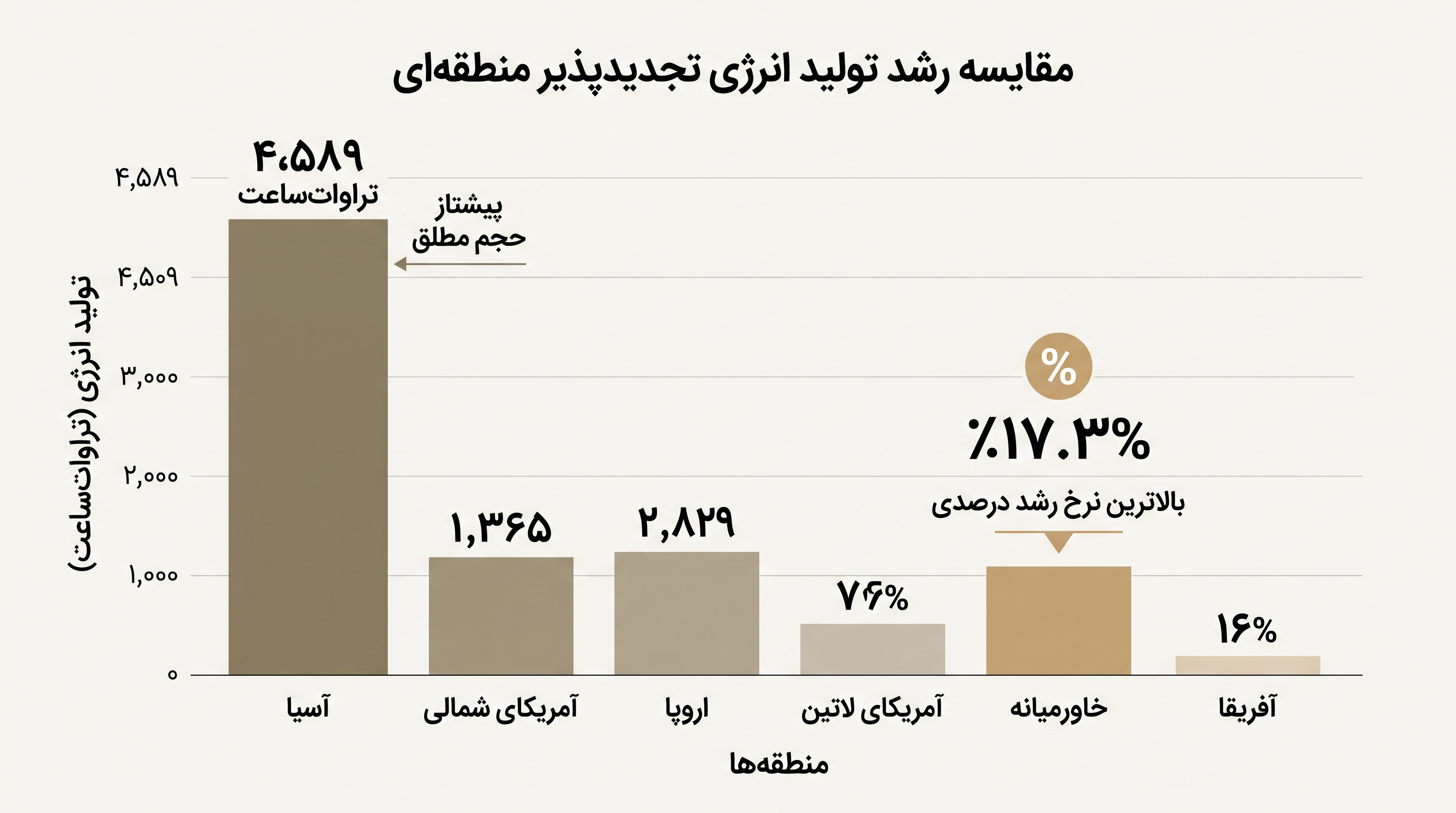 در حالی که آسیا همچنان پیشتاز مطلق در تولید انرژی تجدیدپذیر است، خاورمیانه سریعترین نرخ رشد منطقهای را ثبت کرده است.