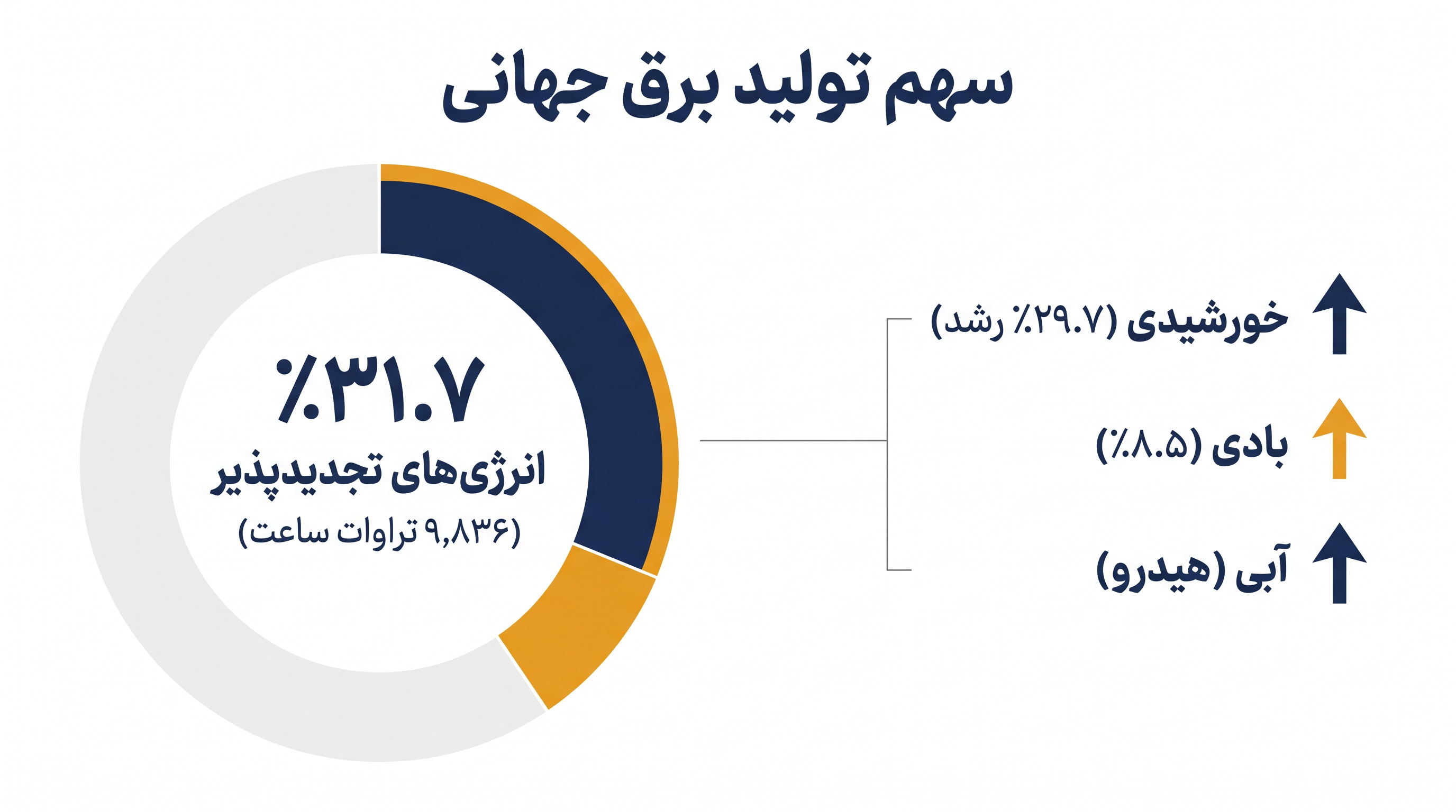 انرژیهای تجدیدپذیر تقریباً یک سوم کل تولید برق جهانی را تشکیل دادند، در حالی که انرژی خورشیدی پیشتاز رشد سال به سال بود.