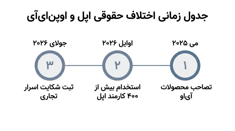 تشدید سریع رقابت سختافزاری بین اپل و اوپنایآی.