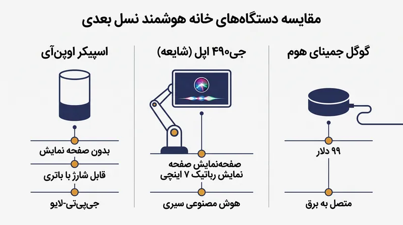مقایسه سختافزار منتشر نشده اوپنایآی با محصولات آتی اپل و گوگل.