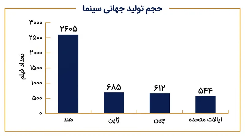 تولید جهانی سینما به بالاترین حد خود رسیده است، که عمدتاً توسط بازارهای غیرآمریکایی هدایت می‌شود.